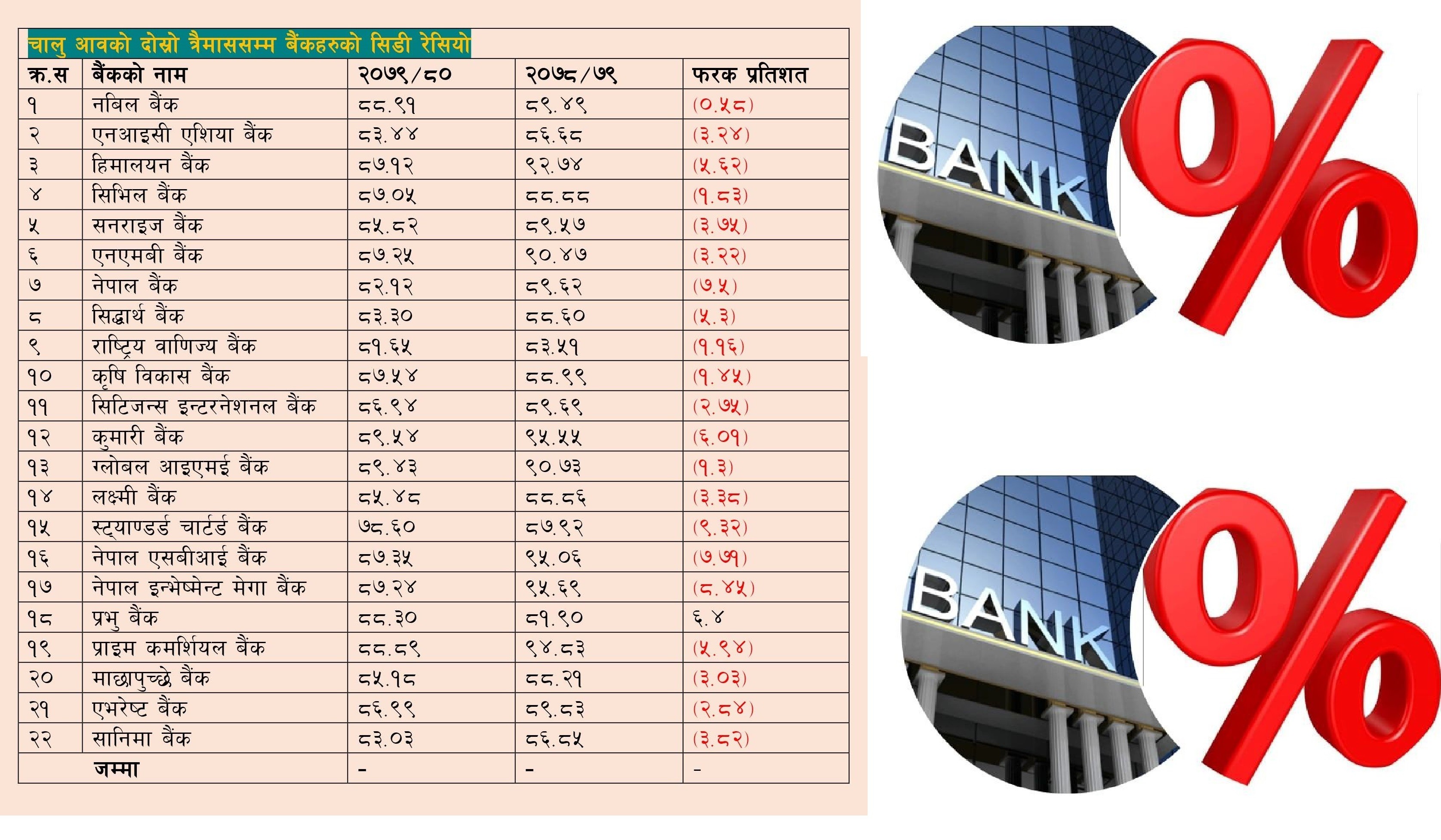 CD ratio of Commercial Banks has Declined, Now BFIs CD ratio is 86.54 Percent